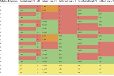 Functionality screening to help design effective materials for radioiodine abatement